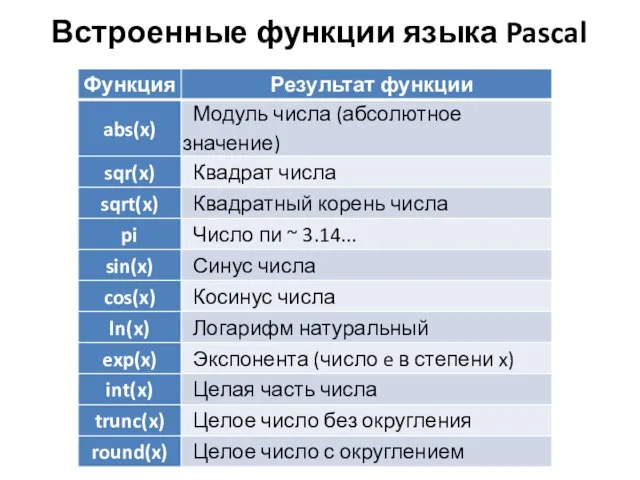Встроенные функции языка Pascal