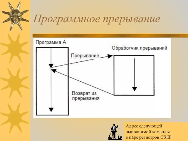 Программное прерывание Адрес следующей выполнимой команды – в паре регистров CS:IP