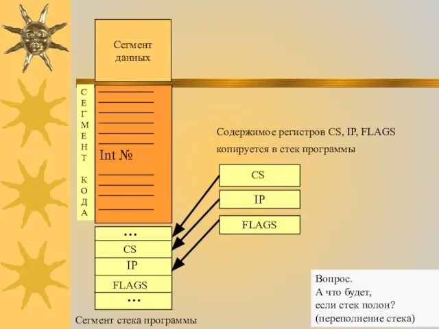 Int № CS IP FLAGS IP FLAGS Содержимое регистров CS, IP, FLAGS