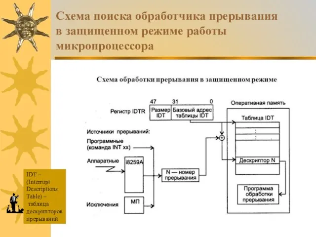 Схема поиска обработчика прерывания в защищенном режиме работы микропроцессора IDT – (Interrupt