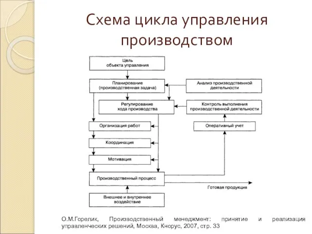Схема цикла управления производством О.М.Горелик, Производственный менеджмент: принятие и реализация управленческих решений,