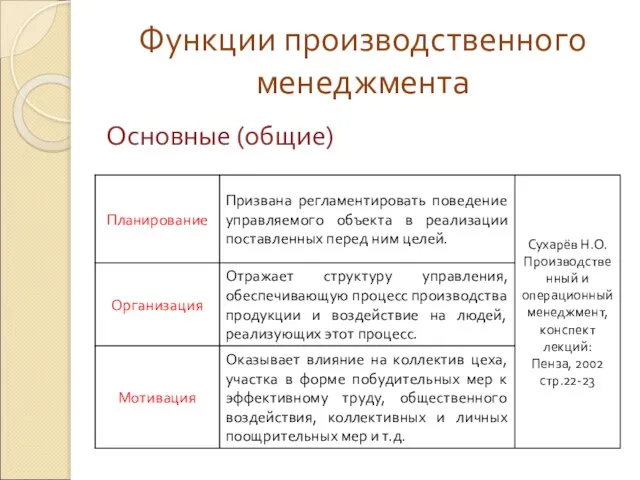 Функции производственного менеджмента Основные (общие)