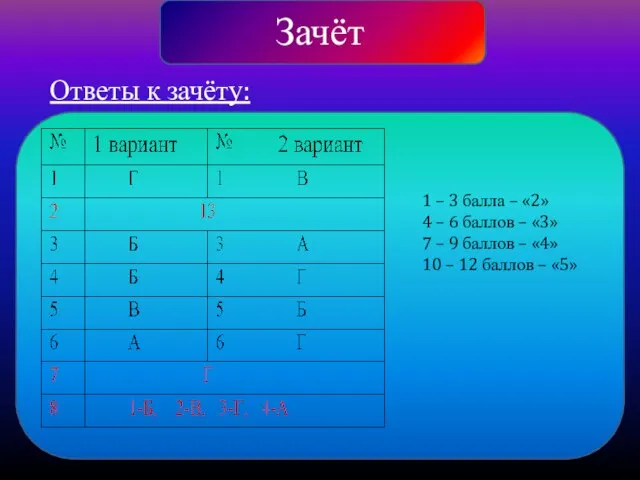 Ответы к зачёту: 1 – 3 балла – «2» 4 – 6