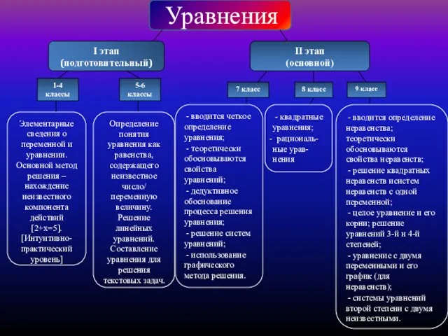 Уравнения I этап (подготовительный) II этап (основной) 1-4 классы 5-6 классы 7