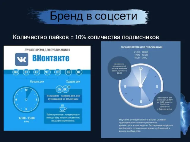 Бренд в соцсети Количество лайков = 10% количества подписчиков