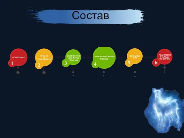 Состав