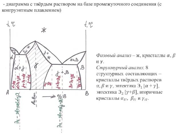 - диаграмма с твёрдым раствором на базе промежуточного соединения (с конгруэнтным плавлением)