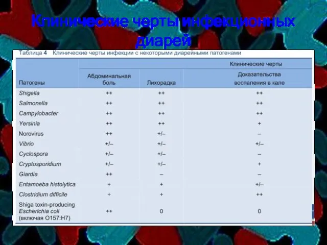 Клинические черты инфекционных диарей