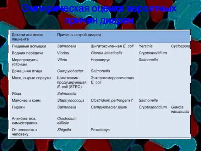 Эмпирическая оценка вероятных причин диареи