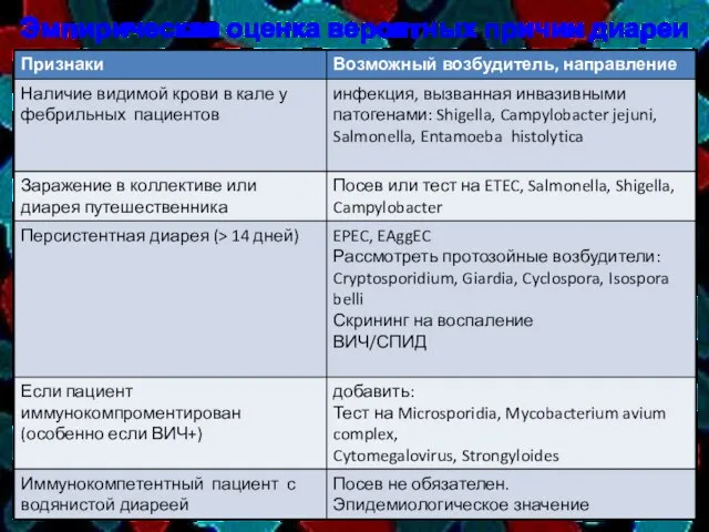 . Эмпирическая оценка вероятных причин диареи