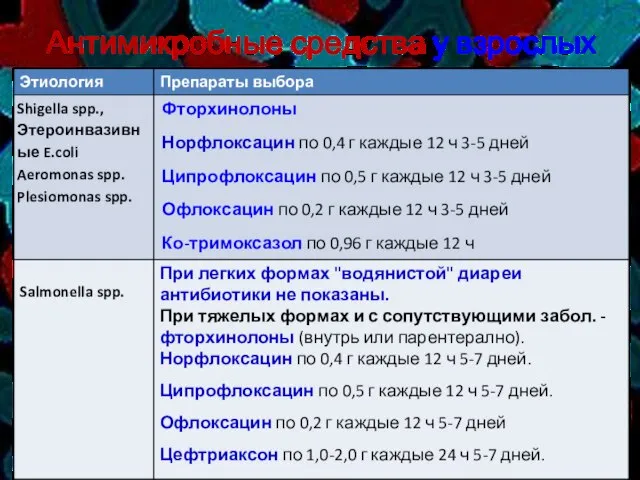 Антимикробные средства у взрослых