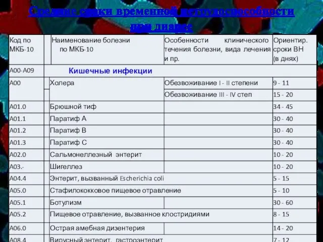 Средние сроки временной нетрудоспособности при диарее