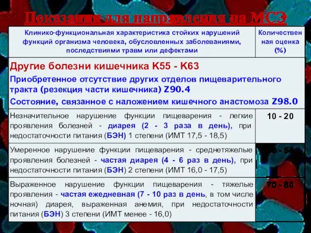 Показания для направления на МСЭ