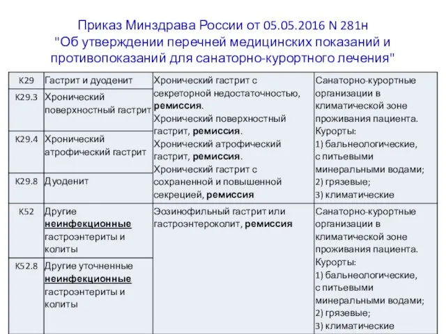 Приказ Минздрава России от 05.05.2016 N 281н "Об утверждении перечней медицинских показаний