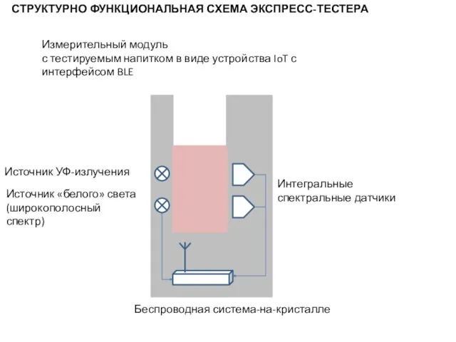 СТРУКТУРНО ФУНКЦИОНАЛЬНАЯ СХЕМА ЭКСПРЕСС-ТЕСТЕРА Измерительный модуль с тестируемым напитком в виде устройства