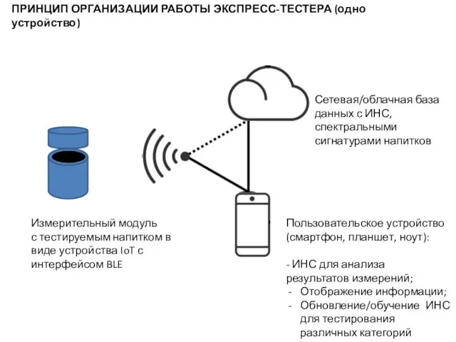 Пользовательское устройство (смартфон, планшет, ноут): - ИНС для анализа результатов измерений; Отображение