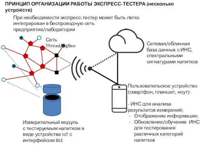 Пользовательское устройство (смартфон, планшет, ноут): - ИНС для анализа результатов измерений; Отображение