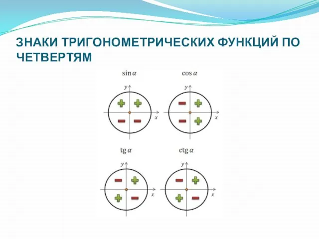 ЗНАКИ ТРИГОНОМЕТРИЧЕСКИХ ФУНКЦИЙ ПО ЧЕТВЕРТЯМ