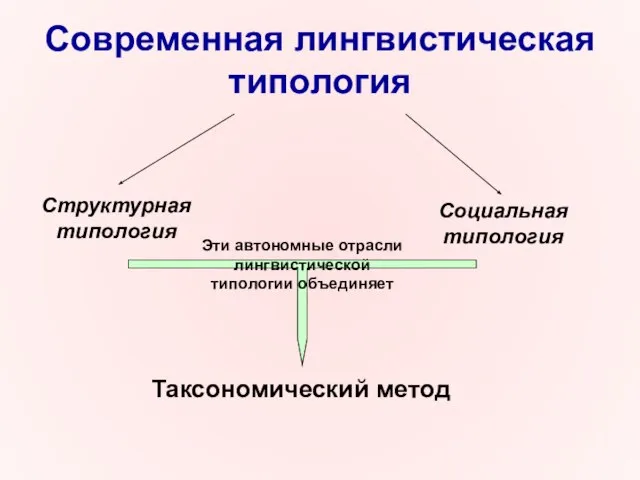 Эти автономные отрасли лингвистической типологии объединяет Современная лингвистическая типология Структурная типология Социальная типология Таксономический метод