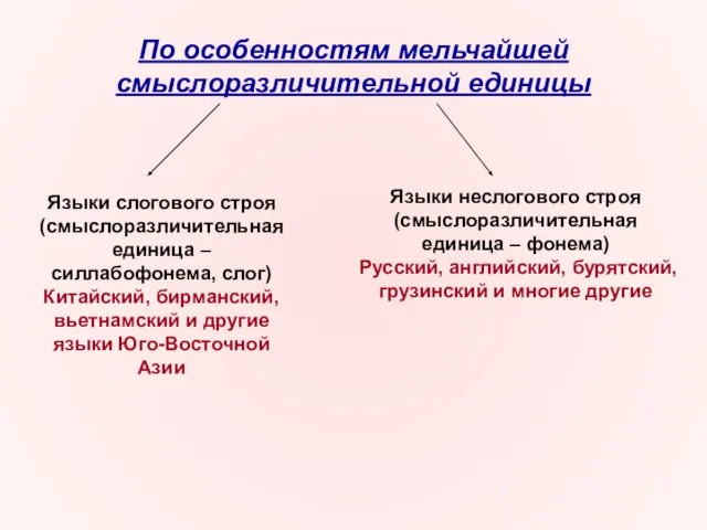 По особенностям мельчайшей смыслоразличительной единицы Языки слогового строя (смыслоразличительная единица – силлабофонема,