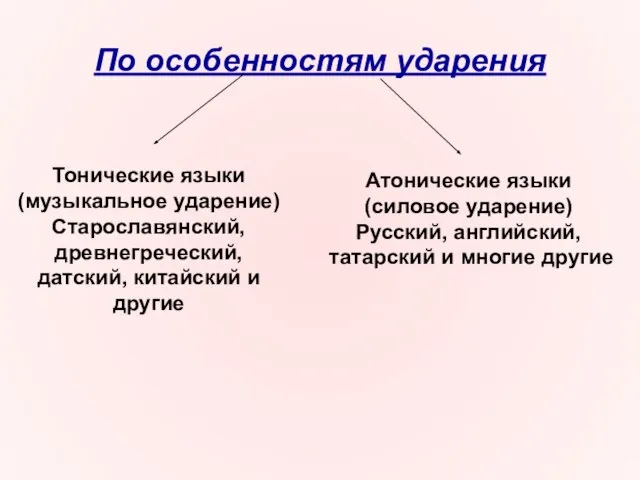 По особенностям ударения Тонические языки (музыкальное ударение) Старославянский, древнегреческий, датский, китайский и