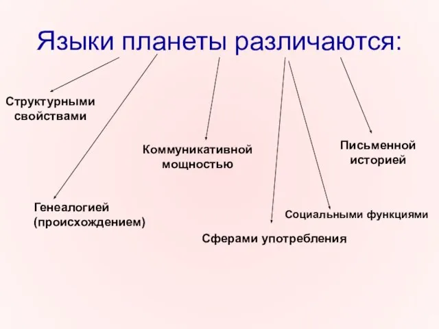 Языки планеты различаются: Структурными свойствами Генеалогией (происхождением) Коммуникативной мощностью Сферами употребления Письменной историей Социальными функциями