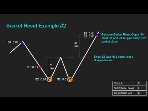 S1 0.01 Basket Reset Example #2 B1 0.01 S2 0.01 S2 0.01