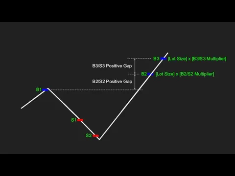 B1 S1 S2 B2/S2 Positive Gap B2 [Lot Size] x [B2/S2 Multiplier]