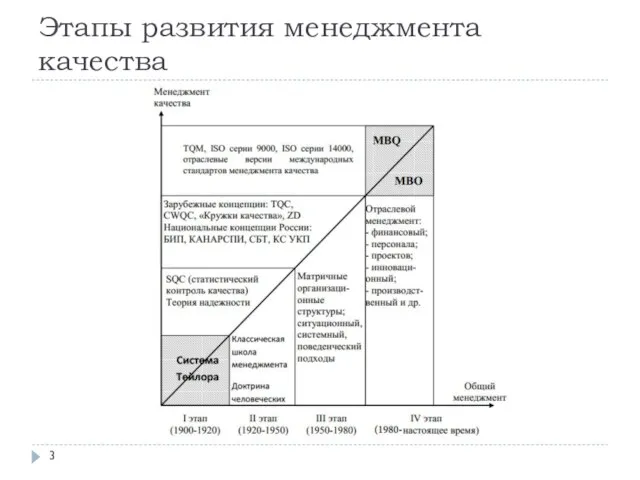 Этапы развития менеджмента качества