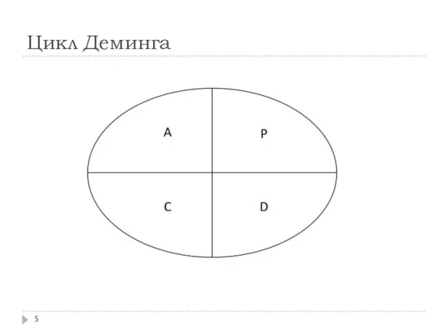 Цикл Деминга