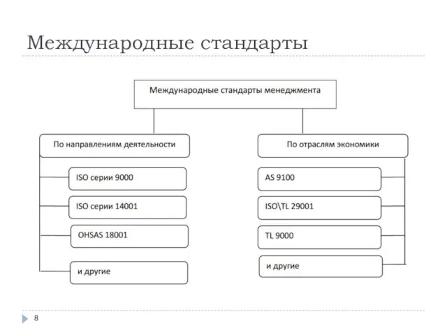 Международные стандарты