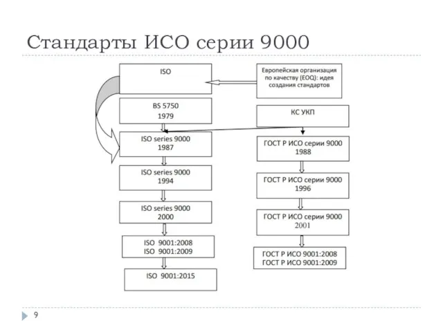 Стандарты ИСО серии 9000