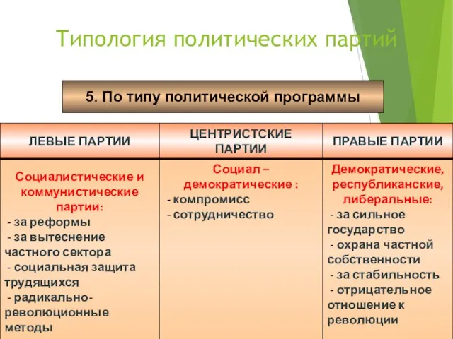 Типология политических партий 5. По типу политической программы