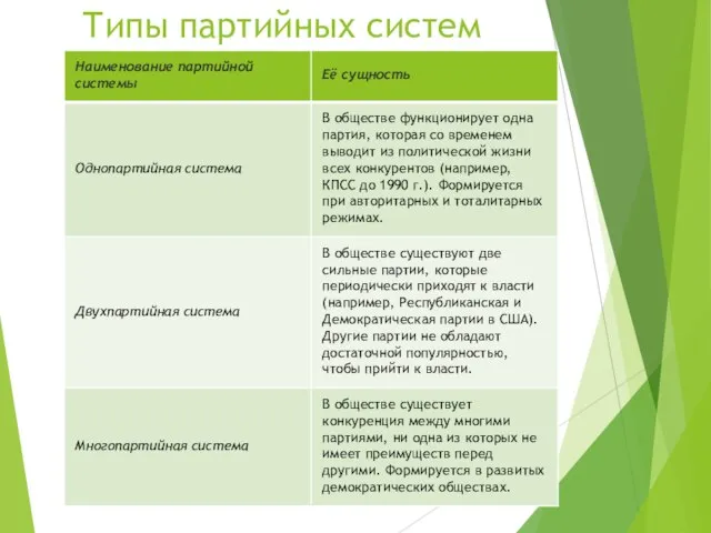 Типы партийных систем