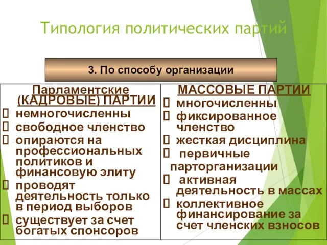 Типология политических партий 3. По способу организации Парламентские (КАДРОВЫЕ) ПАРТИИ немногочисленны свободное