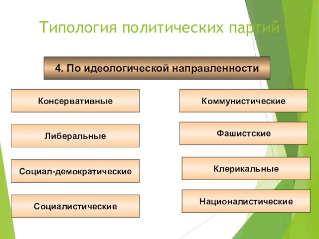 Типология политических партий 4. По идеологической направленности Консервативные Социал-демократические Социалистические Националистические Клерикальные Фашистские Коммунистические Либеральные