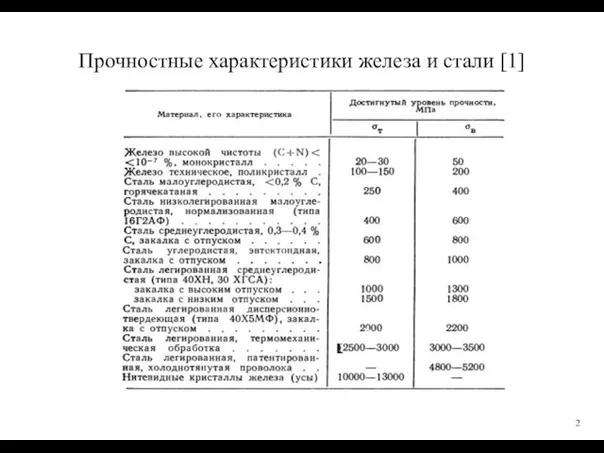 Прочностные характеристики железа и стали [1] 2