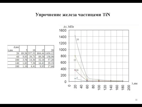 Упрочнение железа частицами TiN 5 10 15 20 11