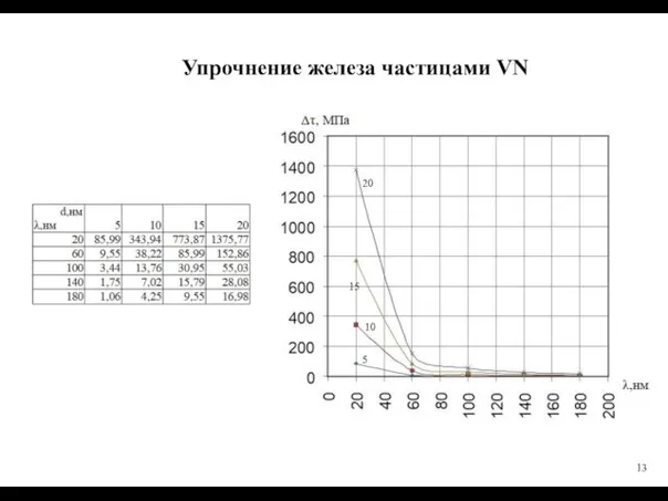 Упрочнение железа частицами VN 5 10 15 20 13