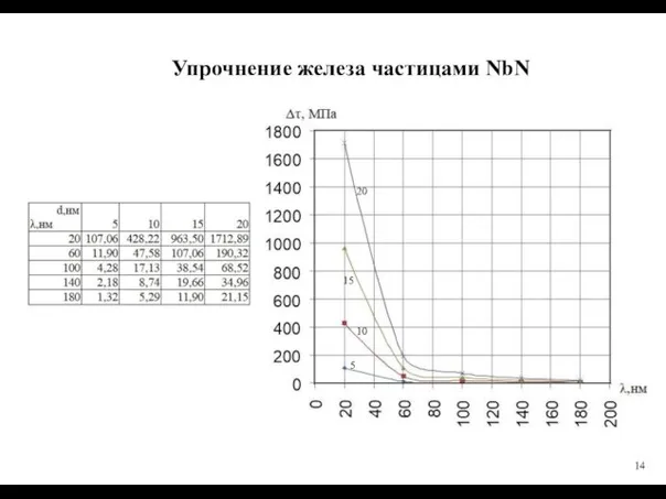 Упрочнение железа частицами NbN 5 10 15 20 14