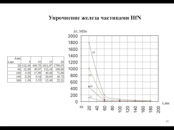 Упрочнение железа частицами HfN 5 10 15 20 15