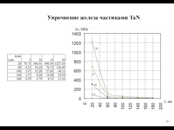 Упрочнение железа частицами TaN 5 10 15 20 16