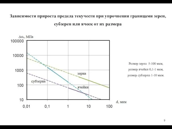 Зависимости прироста предела текучести при упрочнении границами зерен, субзерен или ячеек от