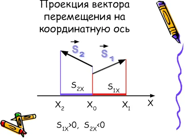 Проекция вектора перемещения на координатную ось S 1 S 2 X X0