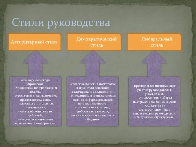 Стили руководства Авторитарный стиль -командные методы управления, -чрезмерная централизация власти, -стремление к