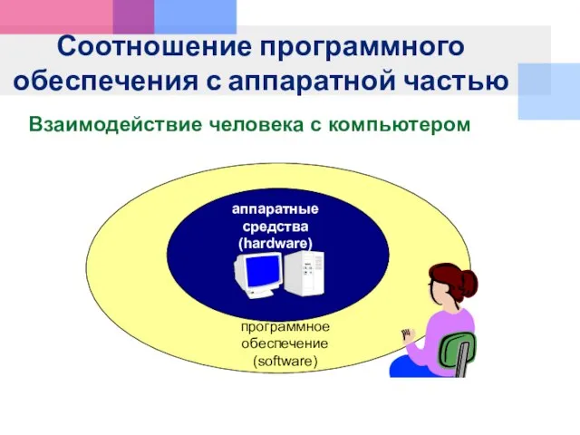 Соотношение программного обеспечения с аппаратной частью аппаратные средства (hardware) программное обеспечение (software) Взаимодействие человека с компьютером