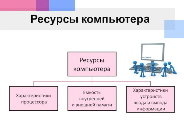 Ресурсы компьютера