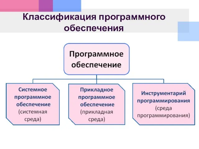 Классификация программного обеспечения