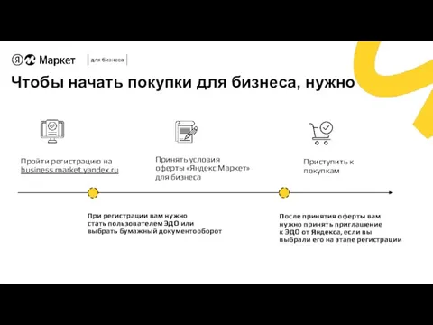 Пройти регистрацию на business.market.yandex.ru Принять условия оферты «Яндекс Маркет» для бизнеса Приступить