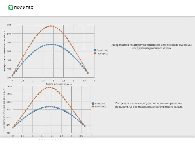 Распределение температуры топливного сердечника по высоте АЗ для средненагруженного канала Распределение температуры